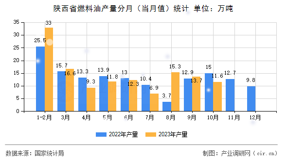 陜西省燃料油產(chǎn)量分月（當(dāng)月值）統(tǒng)計(jì)