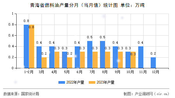 青海省燃料油產(chǎn)量分月（當(dāng)月值）統(tǒng)計(jì)圖