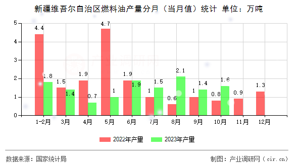 新疆維吾爾自治區(qū)燃料油產(chǎn)量分月（當(dāng)月值）統(tǒng)計