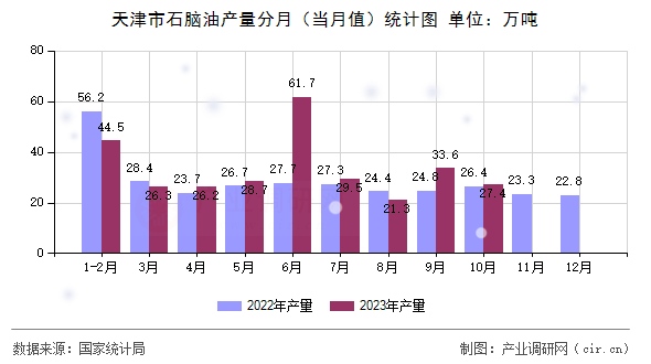 天津市石腦油產(chǎn)量分月（當(dāng)月值）統(tǒng)計(jì)圖