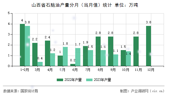 山西省石腦油產(chǎn)量分月（當月值）統(tǒng)計