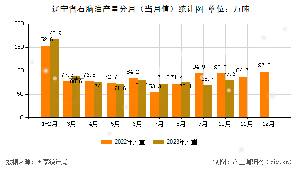 遼寧省石腦油產(chǎn)量分月（當月值）統(tǒng)計圖