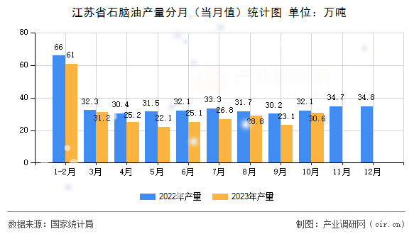 江蘇省石腦油產(chǎn)量分月（當(dāng)月值）統(tǒng)計圖