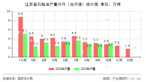 江西省石腦油產量分月（當月值）統計圖
