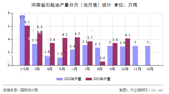 河南省石腦油產(chǎn)量分月（當(dāng)月值）統(tǒng)計