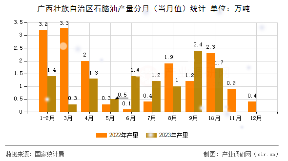 廣西壯族自治區(qū)石腦油產(chǎn)量分月（當(dāng)月值）統(tǒng)計(jì)