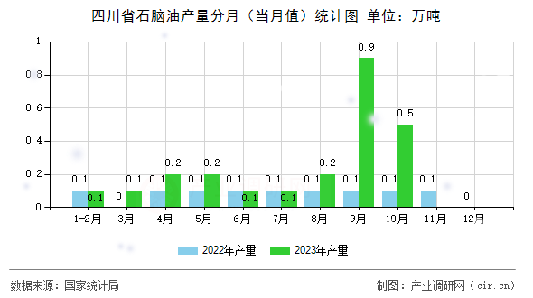 四川省石腦油產量分月（當月值）統(tǒng)計圖