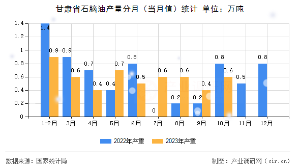 甘肅省石腦油產(chǎn)量分月（當(dāng)月值）統(tǒng)計(jì)
