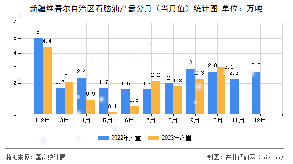 新疆維吾爾自治區(qū)石腦油產(chǎn)量分月（當月值）統(tǒng)計圖
