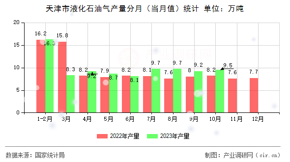 天津市液化石油氣產(chǎn)量分月（當月值）統(tǒng)計
