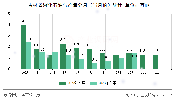 吉林省液化石油氣產(chǎn)量分月（當(dāng)月值）統(tǒng)計(jì)
