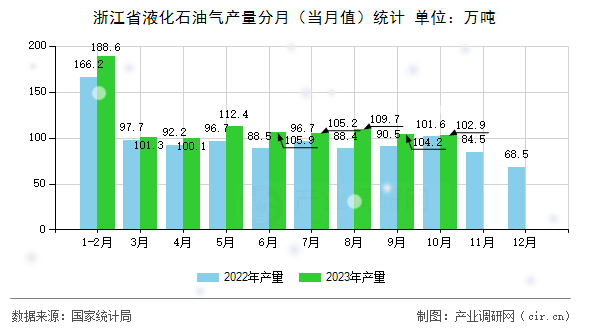 浙江省液化石油氣產(chǎn)量分月（當(dāng)月值）統(tǒng)計(jì)