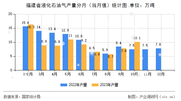 福建省液化石油氣產(chǎn)量分月（當(dāng)月值）統(tǒng)計圖