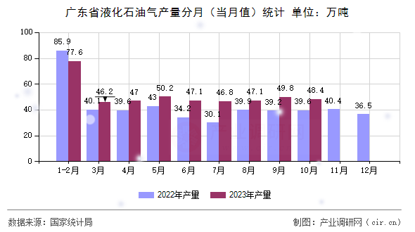 廣東省液化石油氣產(chǎn)量分月（當(dāng)月值）統(tǒng)計