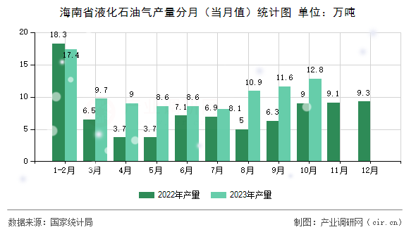 海南省液化石油氣產(chǎn)量分月（當(dāng)月值）統(tǒng)計圖