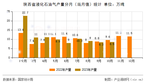 陜西省液化石油氣產(chǎn)量分月（當(dāng)月值）統(tǒng)計
