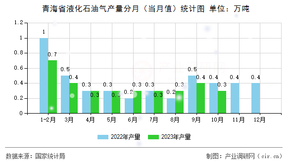 青海省液化石油氣產(chǎn)量分月（當月值）統(tǒng)計圖