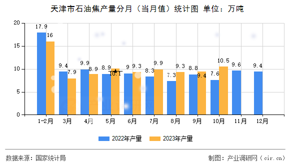天津市石油焦產(chǎn)量分月（當(dāng)月值）統(tǒng)計(jì)圖