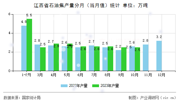 江西省石油焦產(chǎn)量分月（當月值）統(tǒng)計