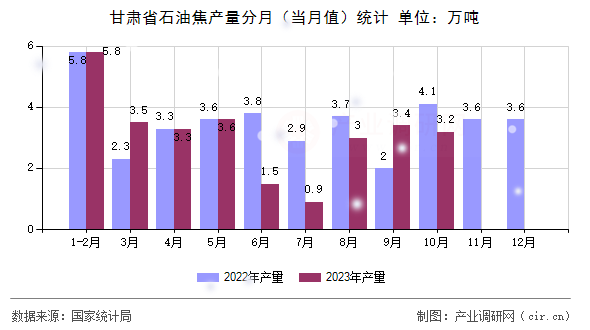 甘肅省石油焦產(chǎn)量分月（當(dāng)月值）統(tǒng)計