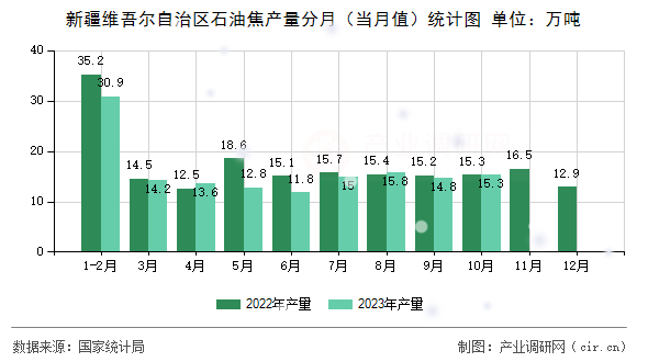 新疆維吾爾自治區(qū)石油焦產(chǎn)量分月（當(dāng)月值）統(tǒng)計(jì)圖