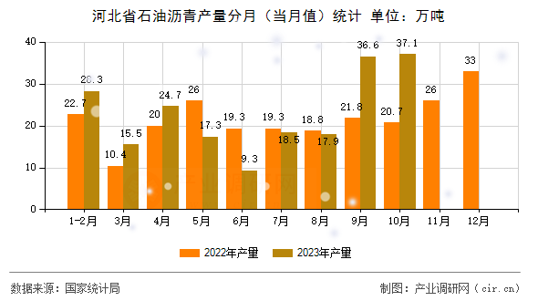 河北省石油瀝青產(chǎn)量分月（當月值）統(tǒng)計