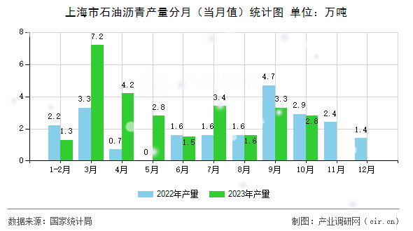 上海市石油瀝青產(chǎn)量分月（當月值）統(tǒng)計圖