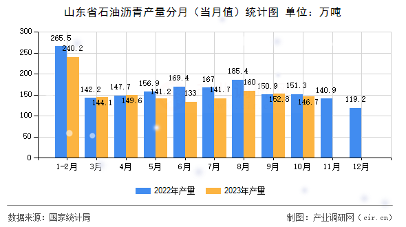 山東省石油瀝青產(chǎn)量分月（當(dāng)月值）統(tǒng)計(jì)圖