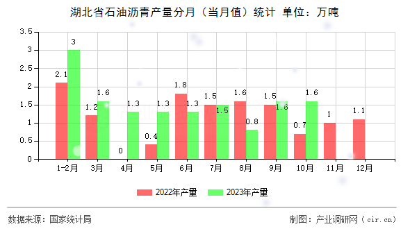 湖北省石油瀝青產(chǎn)量分月（當(dāng)月值）統(tǒng)計