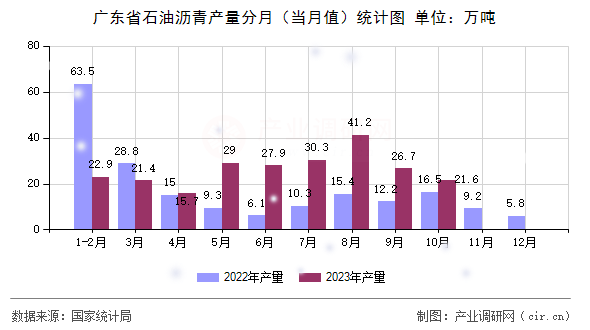 廣東省石油瀝青產量分月（當月值）統(tǒng)計圖