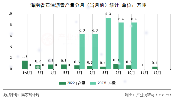 海南省石油瀝青產(chǎn)量分月（當(dāng)月值）統(tǒng)計(jì)