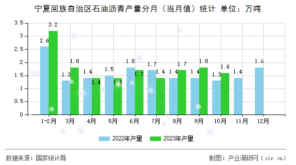 寧夏回族自治區(qū)石油瀝青產(chǎn)量分月（當(dāng)月值）統(tǒng)計(jì)
