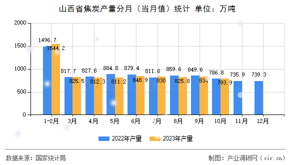 山西省焦炭產(chǎn)量分月（當月值）統(tǒng)計