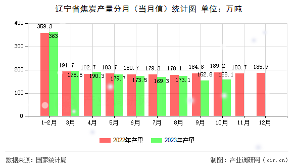 遼寧省焦炭產(chǎn)量分月（當(dāng)月值）統(tǒng)計圖