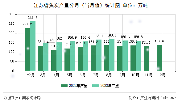 江蘇省焦炭產量分月（當月值）統(tǒng)計圖