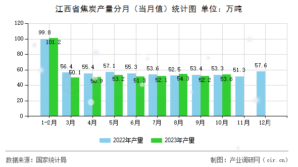 江西省焦炭產(chǎn)量分月（當(dāng)月值）統(tǒng)計(jì)圖