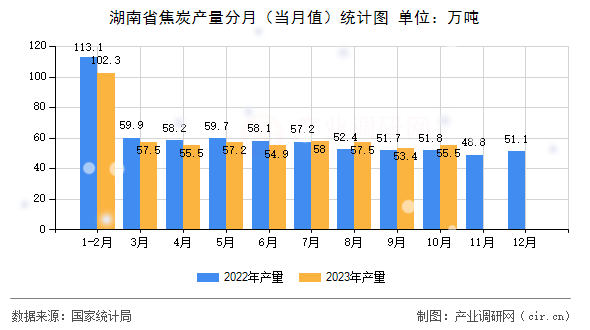 湖南省焦炭產量分月（當月值）統(tǒng)計圖
