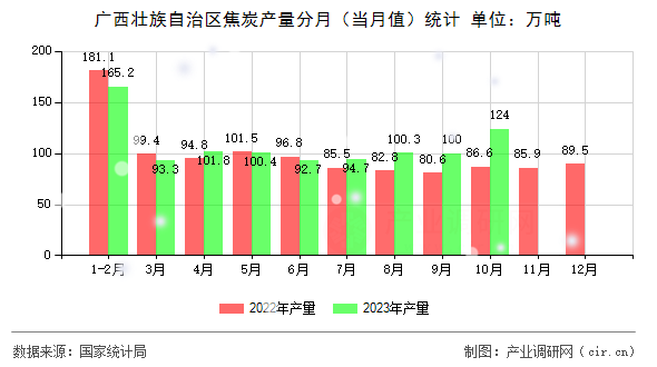 廣西壯族自治區(qū)焦炭產(chǎn)量分月（當(dāng)月值）統(tǒng)計(jì)