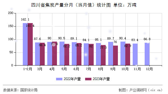 四川省焦炭產(chǎn)量分月（當(dāng)月值）統(tǒng)計圖