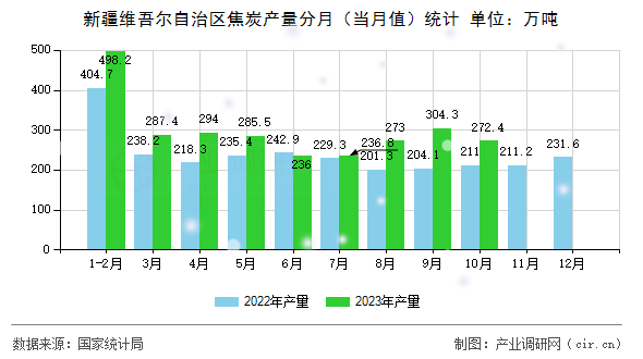 新疆維吾爾自治區(qū)焦炭產(chǎn)量分月（當(dāng)月值）統(tǒng)計