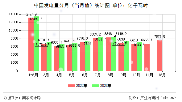 中國(guó)發(fā)電量分月（當(dāng)月值）統(tǒng)計(jì)圖