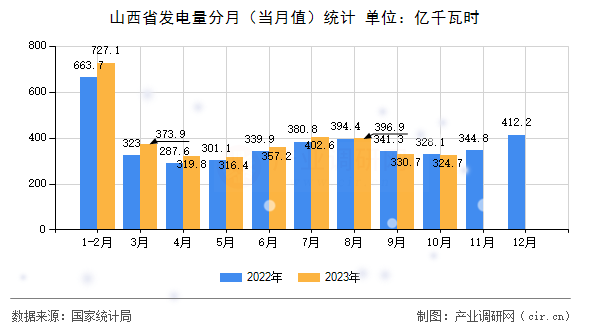 山西省發(fā)電量分月（當(dāng)月值）統(tǒng)計(jì)