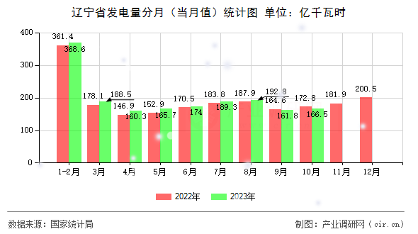 遼寧省發(fā)電量分月（當月值）統(tǒng)計圖