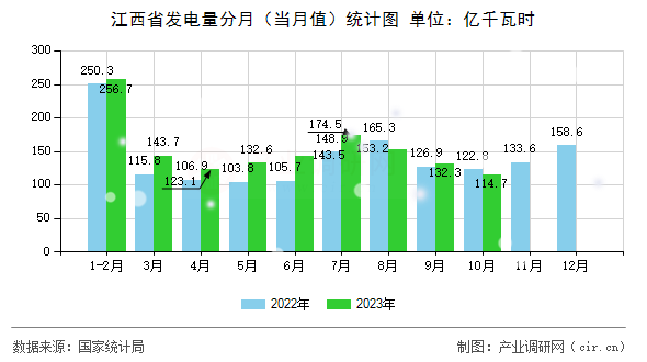 江西省發(fā)電量分月（當月值）統(tǒng)計圖