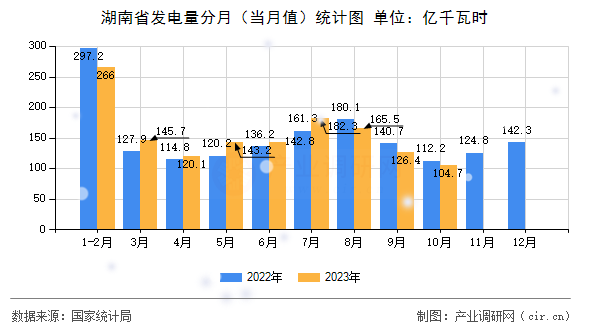 湖南省發(fā)電量分月（當(dāng)月值）統(tǒng)計圖