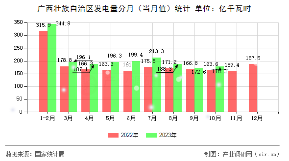 廣西壯族自治區(qū)發(fā)電量分月（當(dāng)月值）統(tǒng)計(jì)