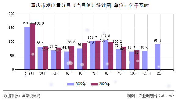 重慶市發(fā)電量分月（當(dāng)月值）統(tǒng)計(jì)圖