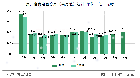 貴州省發(fā)電量分月（當(dāng)月值）統(tǒng)計