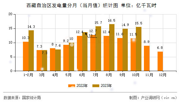 西藏自治區(qū)發(fā)電量分月（當(dāng)月值）統(tǒng)計圖