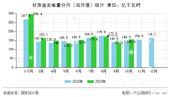 甘肅省發(fā)電量分月（當月值）統(tǒng)計